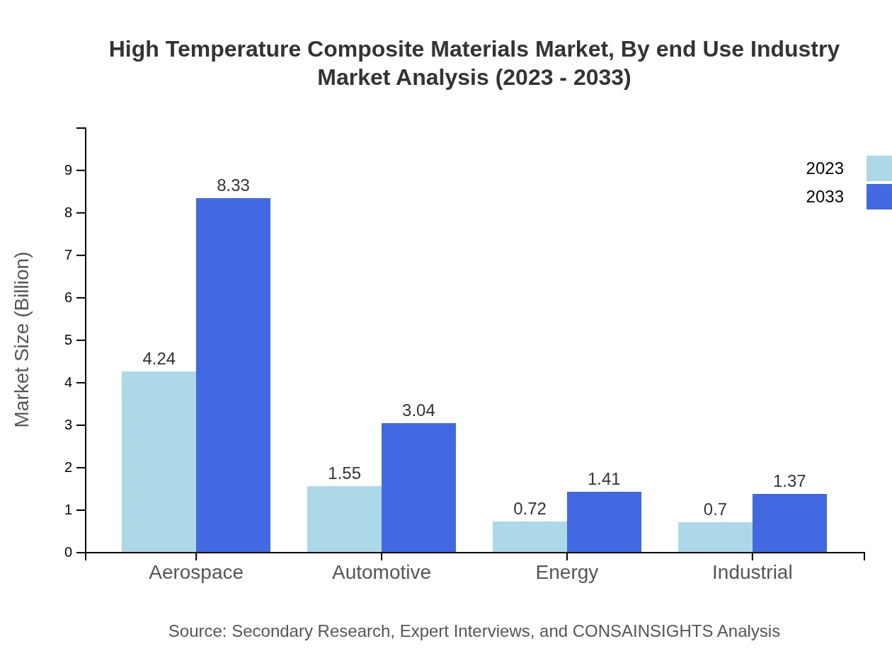 Global High-Temperature Composite Materials Market, By End-Use Industry Market Analysis (2023 - 2033)