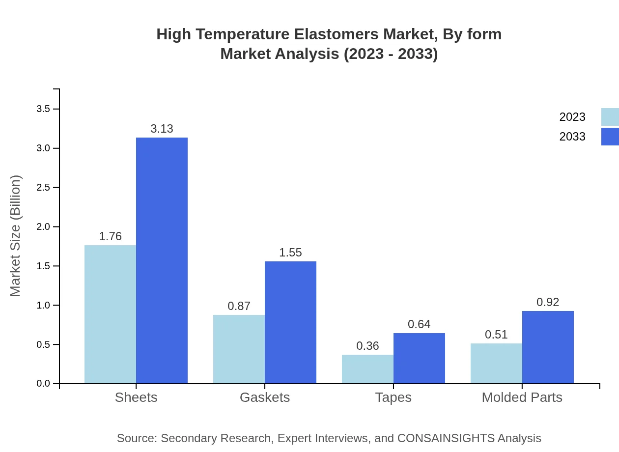 Global High-Temperature Elastomers Market, By Form Market Analysis (2023 - 2033)