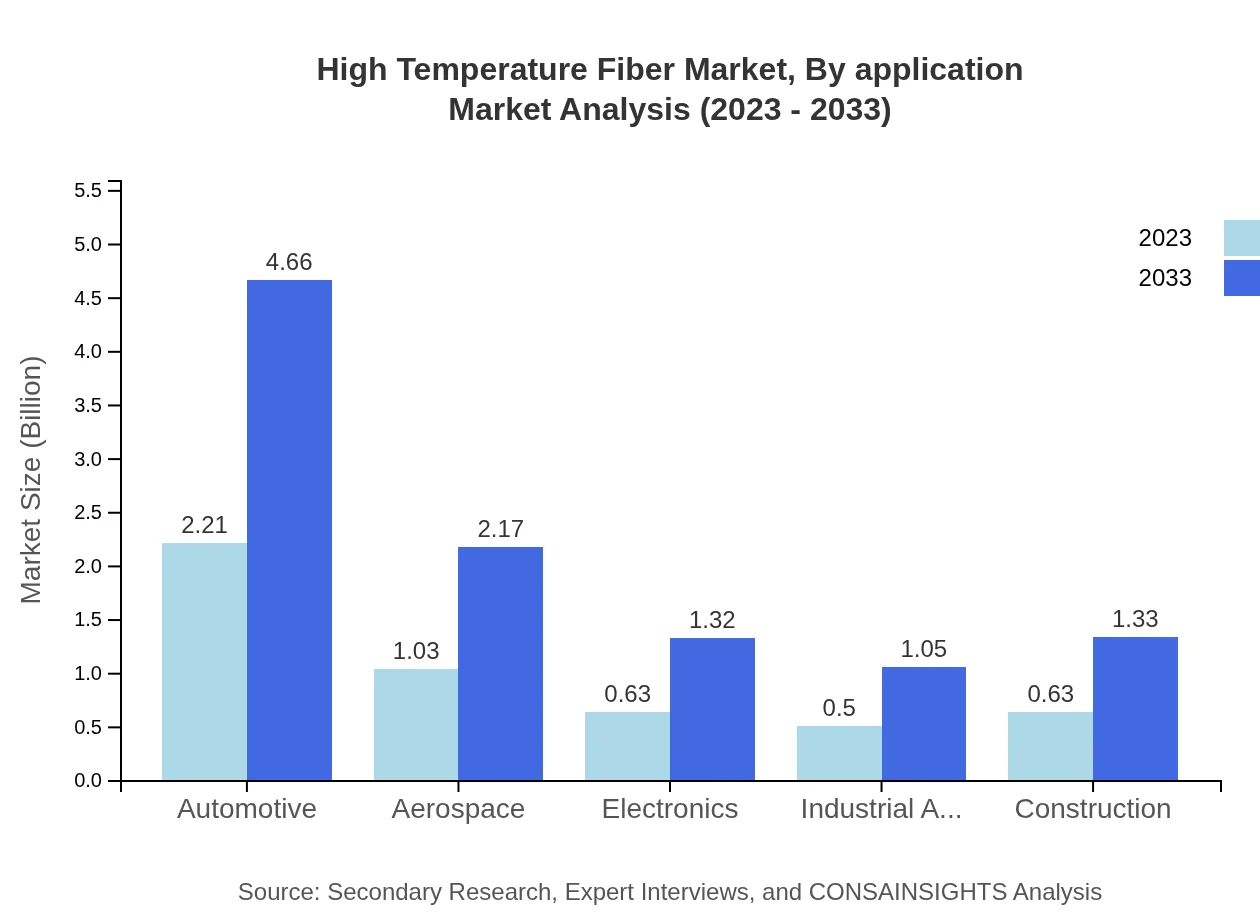 Global High Temperature Fiber Market, By Application Market Analysis (2023 - 2033)
