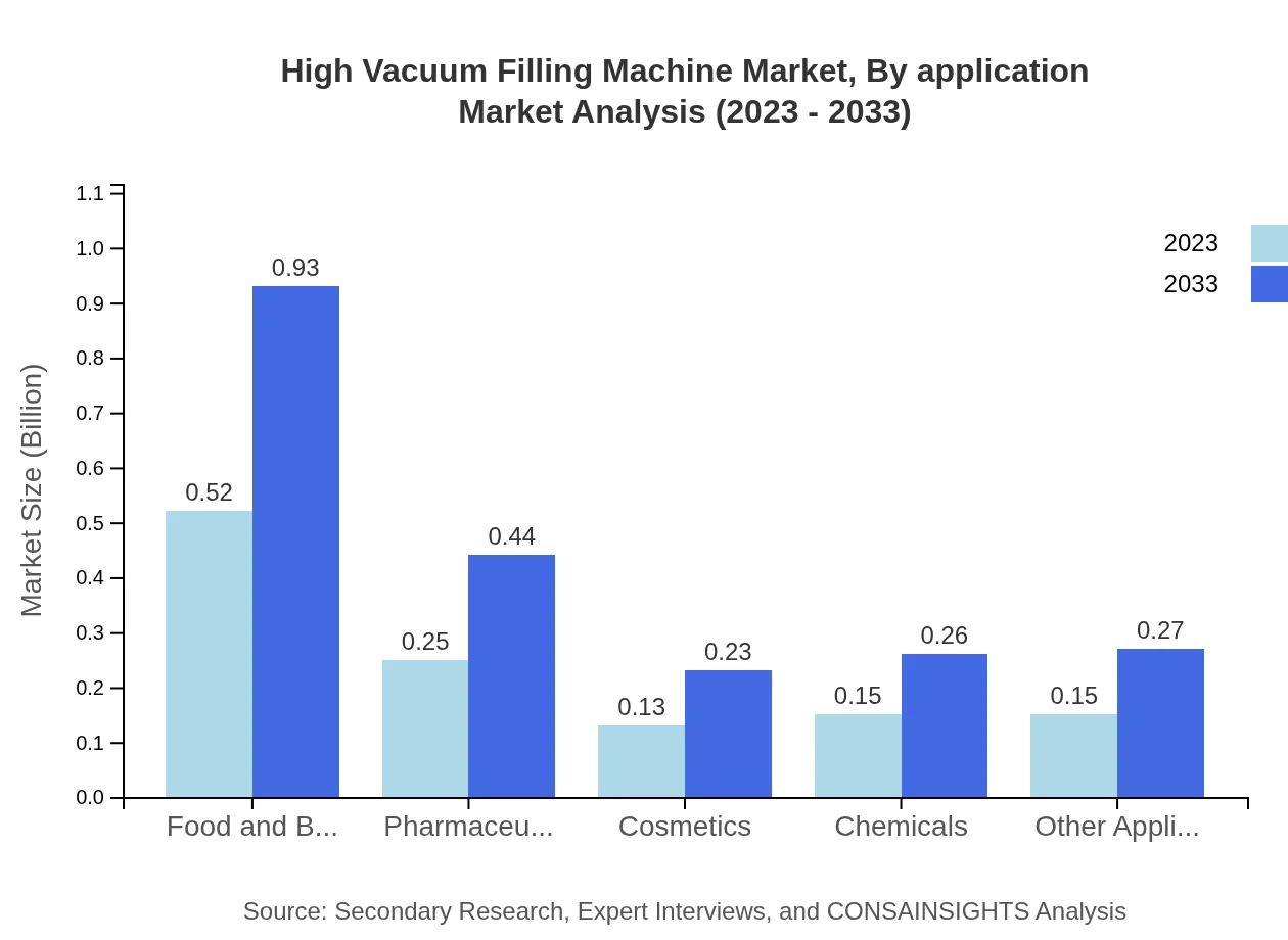 Global High Vacuum Filling Machine Market, By Application Market Analysis (2023 - 2033)