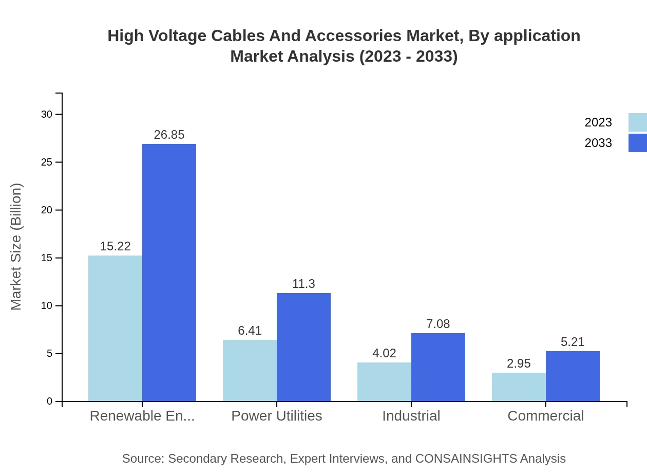 Global High Voltage Cables and Accessories Market, By Application Market Analysis (2023 - 2033)