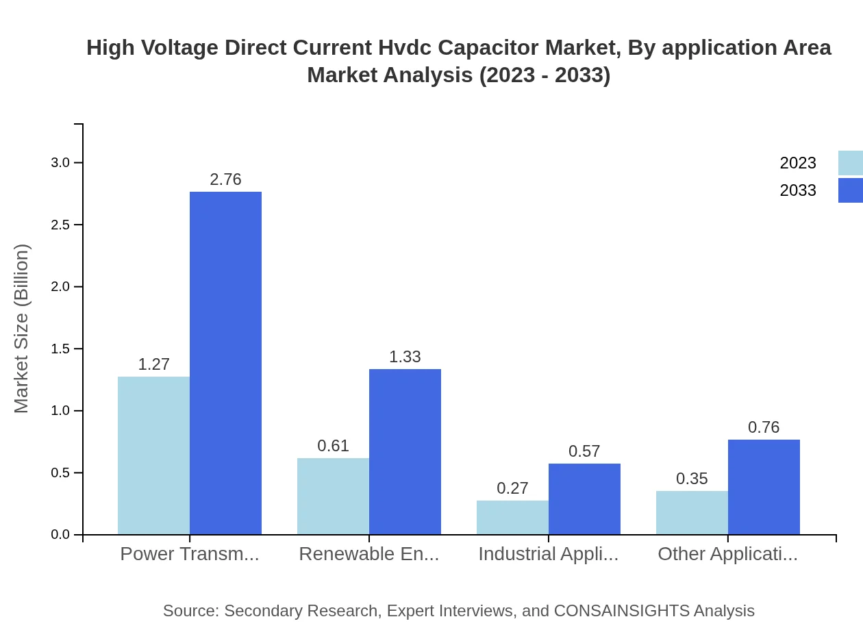 Global HVDC Capacitor Market, By Application Area Market Analysis (2023 - 2033)