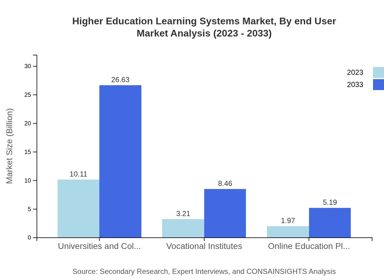 Global Higher Education Learning Systems Market, By End-User Market Analysis (2023 - 2033)
