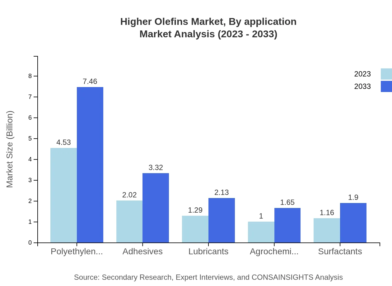 Global Higher-Olefins Market, By Application Market Analysis (2023 - 2033)