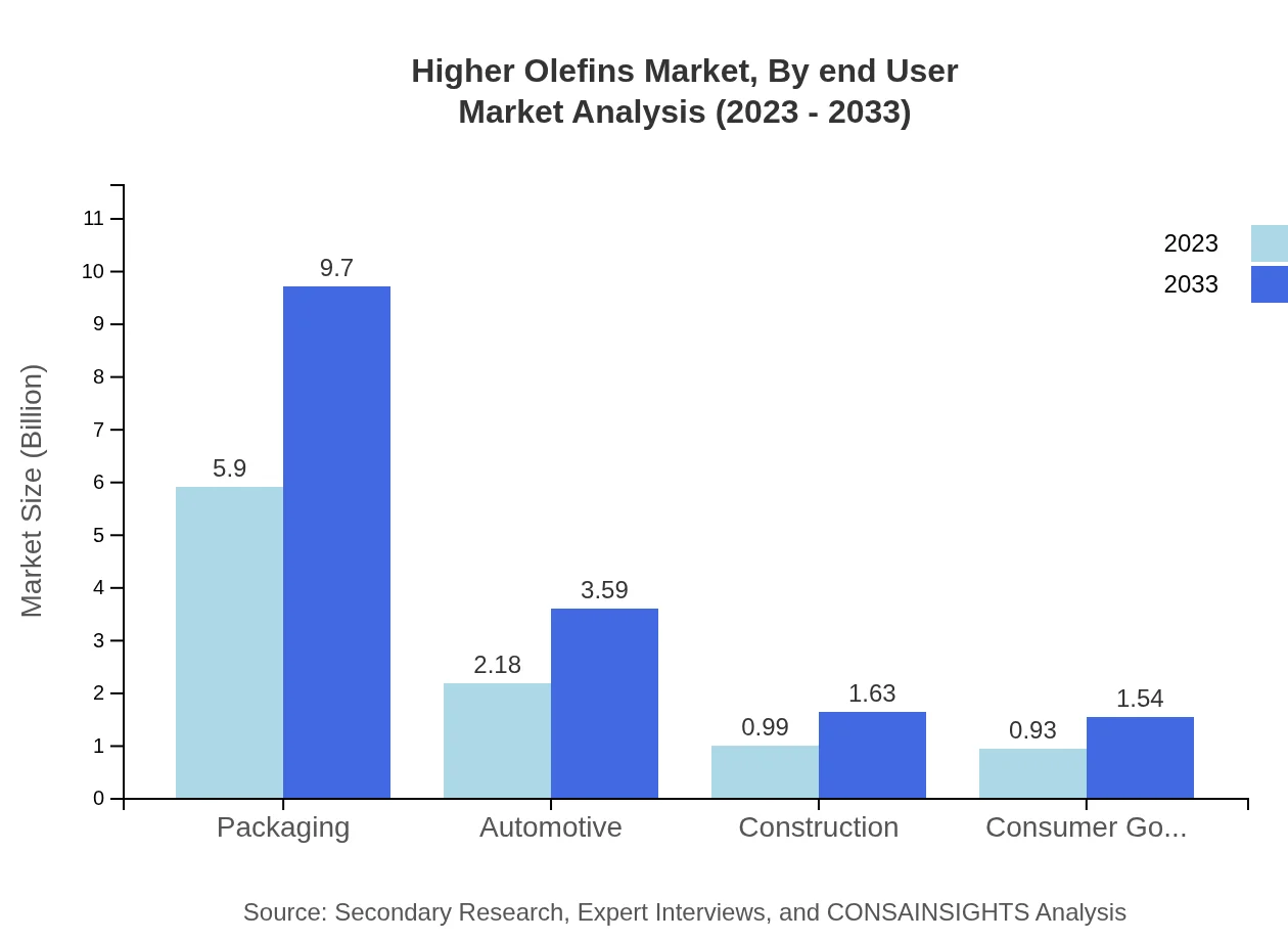 Global Higher-Olefins Market, By End-User Industry Market Analysis (2023 - 2033)