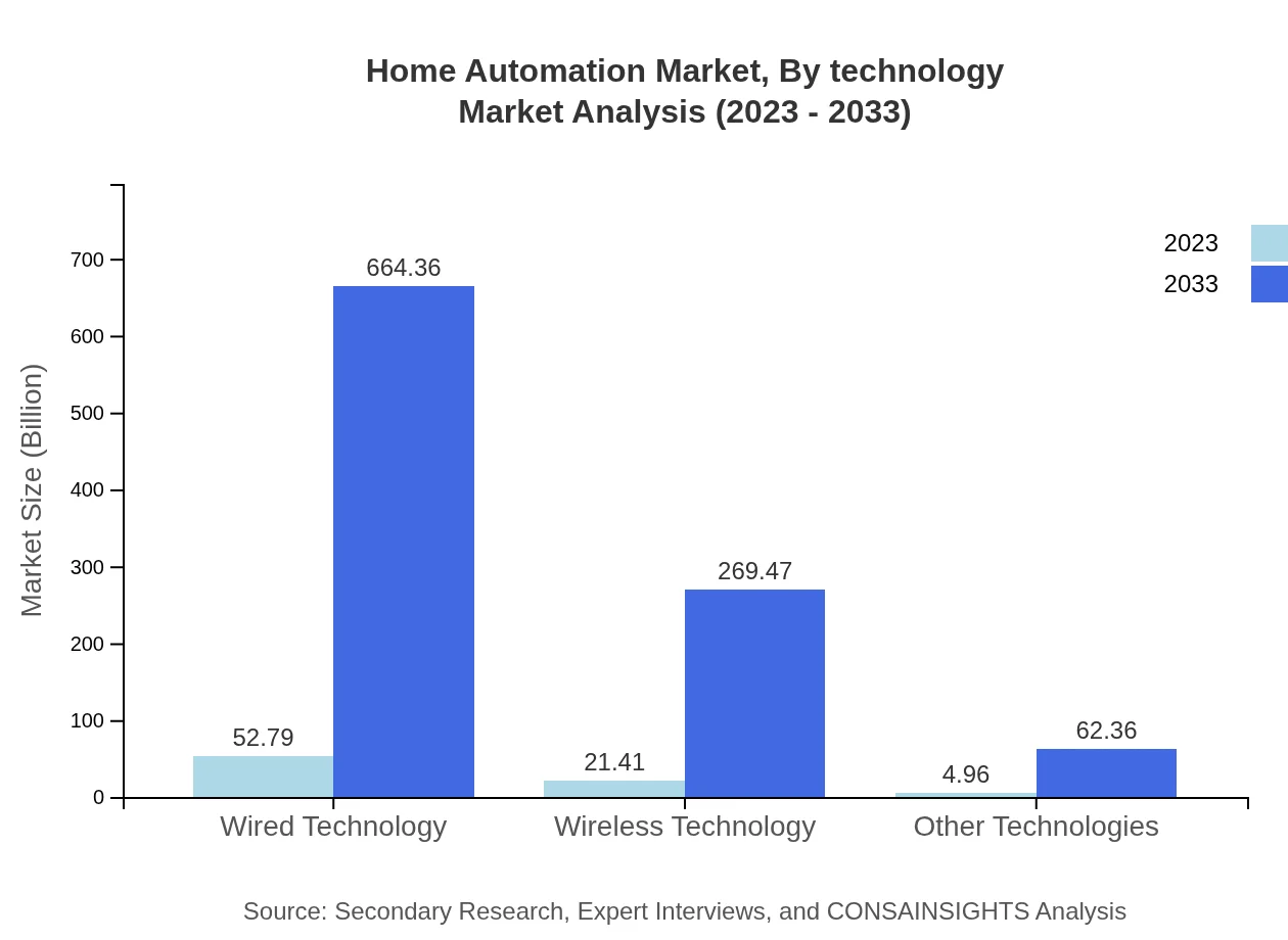 Global Home Automation Market, By Technology Market Analysis (2023 - 2033)