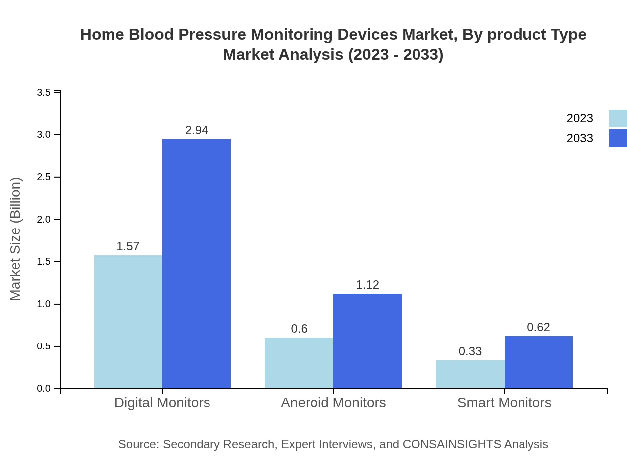 Global Home Blood Pressure Monitoring Devices Market, By Product Type Market Analysis (2023 - 2033)