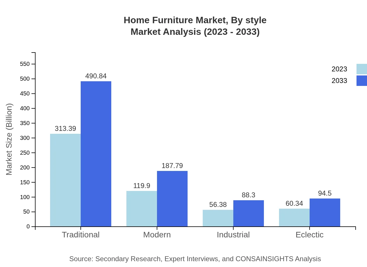 Global Home Furniture Market, By Style Market Analysis (2023 - 2033)