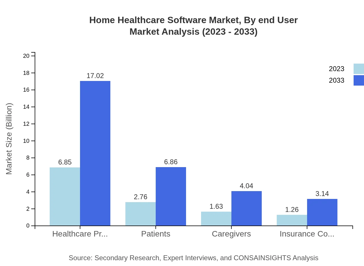 Global Home Healthcare Software Market, By End-User Market Analysis (2023 - 2033)