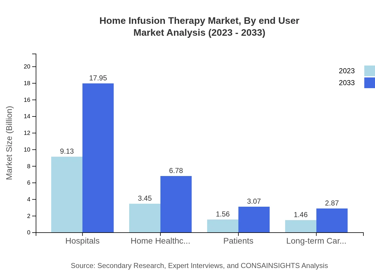 Global Home Infusion Therapy Market, By End-User Market Analysis (2023 - 2033)