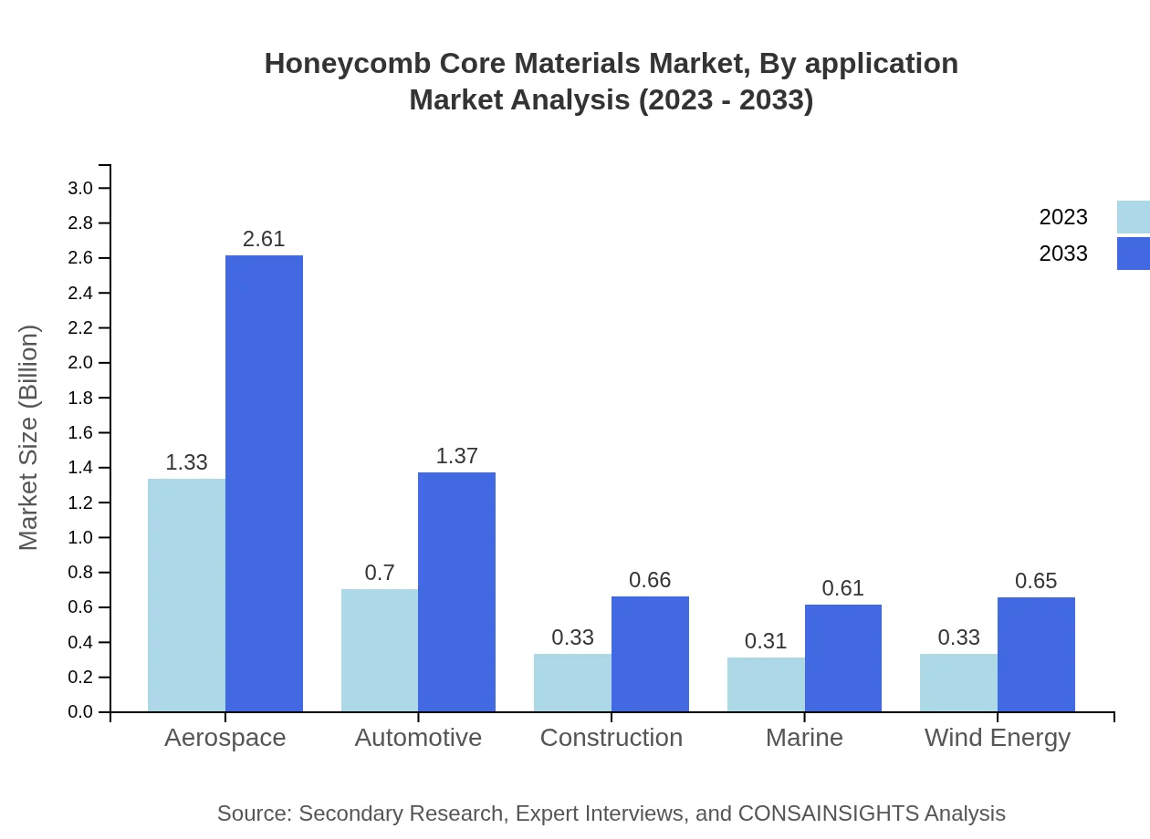 Global Honeycomb Core Materials Market, By Application Market Analysis (2023 - 2033)