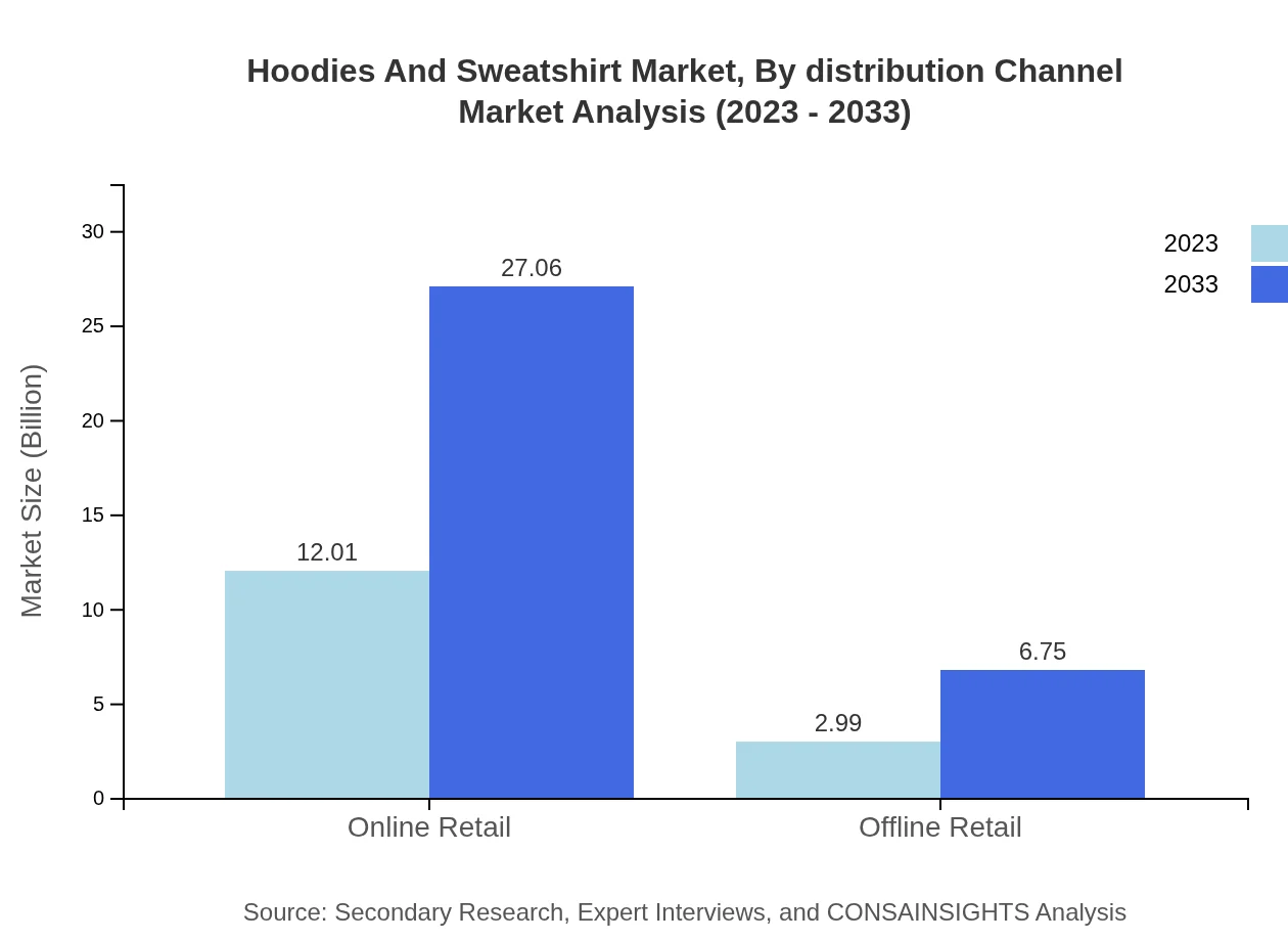 Global Hoodies and Sweatshirt Market, By Distribution Channel Market Analysis (2023 - 2033)