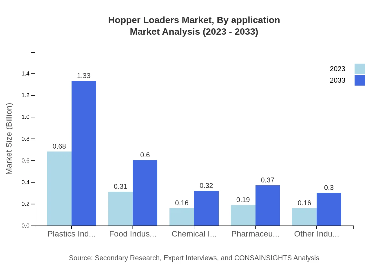 Global Hopper Loaders Market, By Application Market Analysis (2023 - 2033)
