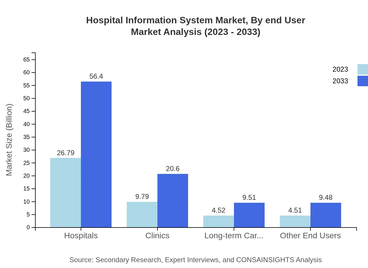 Global Hospital Information System Market, By End User Market Analysis (2023 - 2033)