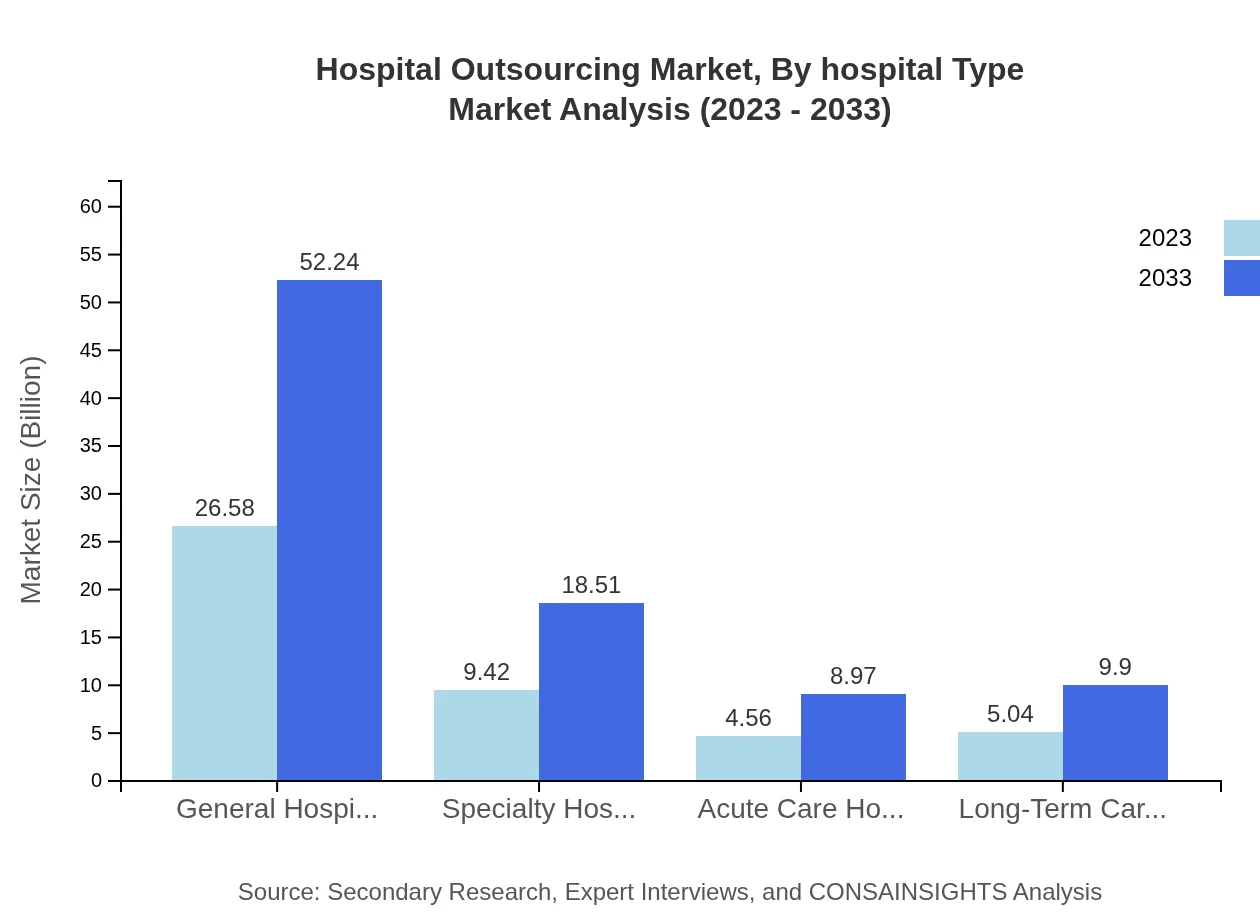 Global Hospital Outsourcing Market, By Hospital Type Market Analysis (2023 - 2033)