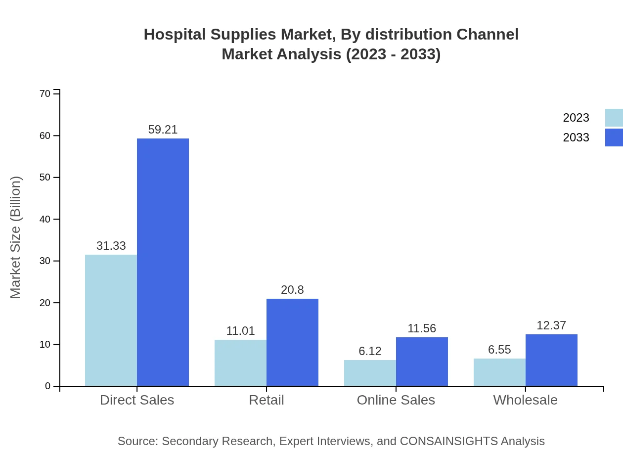 Global Hospital Supplies Market, By Distribution Channel Market Analysis (2023 - 2033)