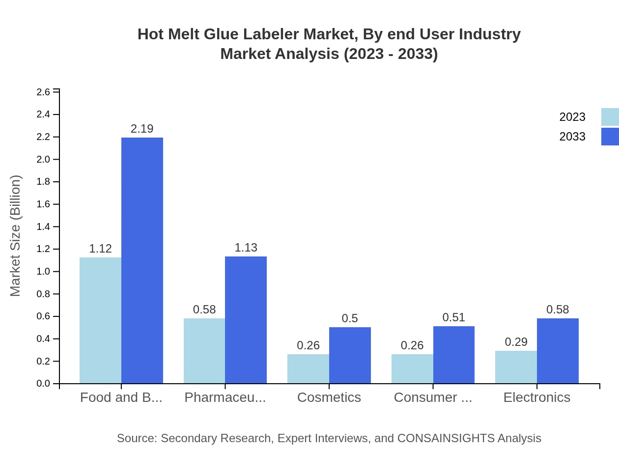 Global Hot Melt Glue Labeler Market, By End-User Industry Market Analysis (2023 - 2033)