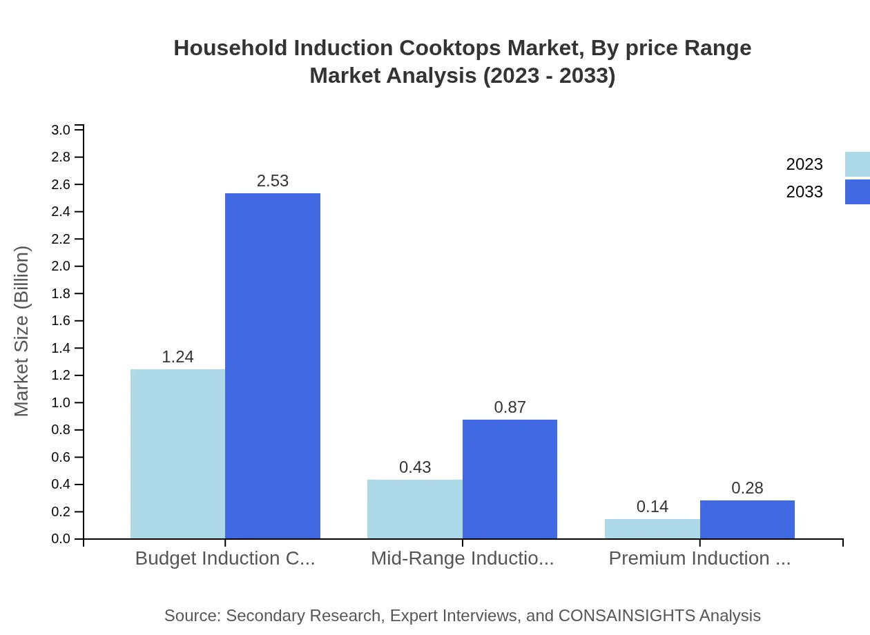 Global Household Induction Cooktops Market, By Price Range Market Analysis (2023 - 2033)