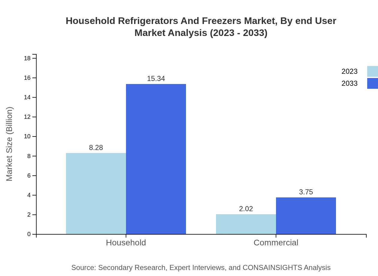 Global Household Refrigerators and Freezers Market, By End-User Market Analysis (2023 - 2033)