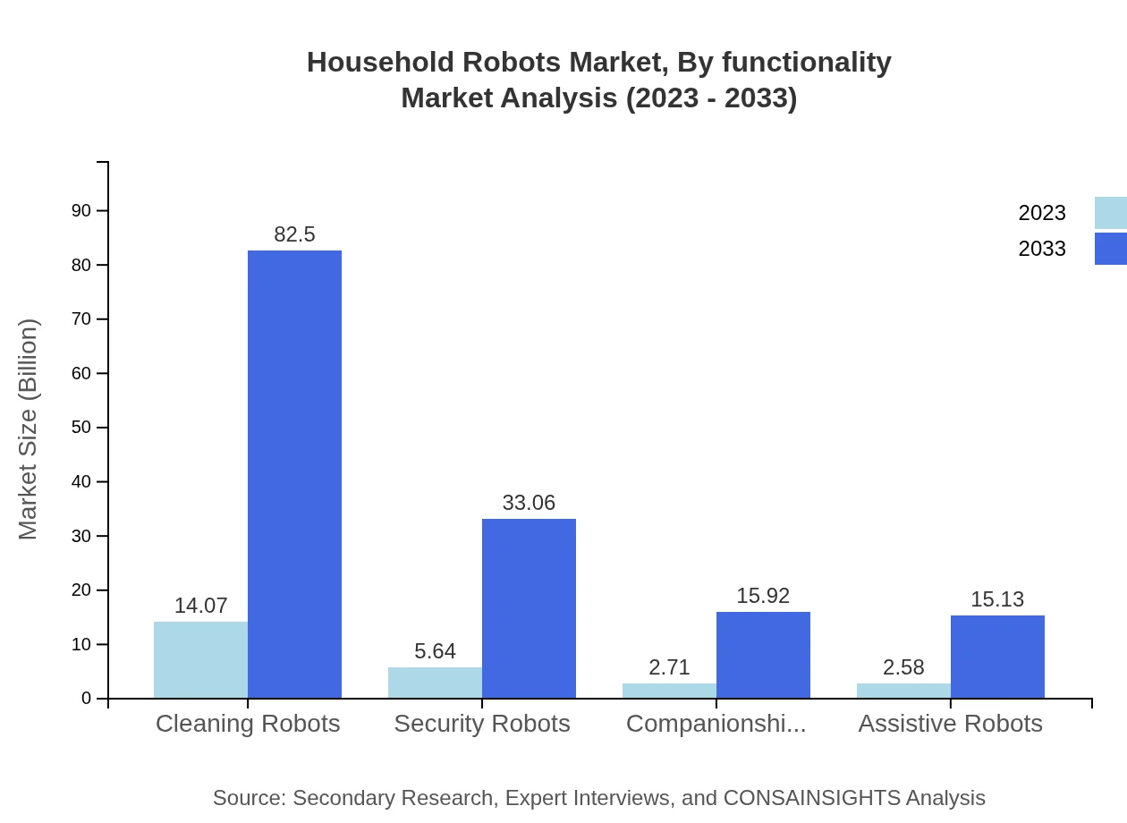 Global Household Robots Market, By Functionality Market Analysis (2023 - 2033)