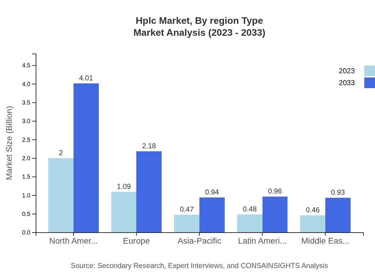 Global HPLC Market, By Region Type Market Analysis (2023 - 2033)