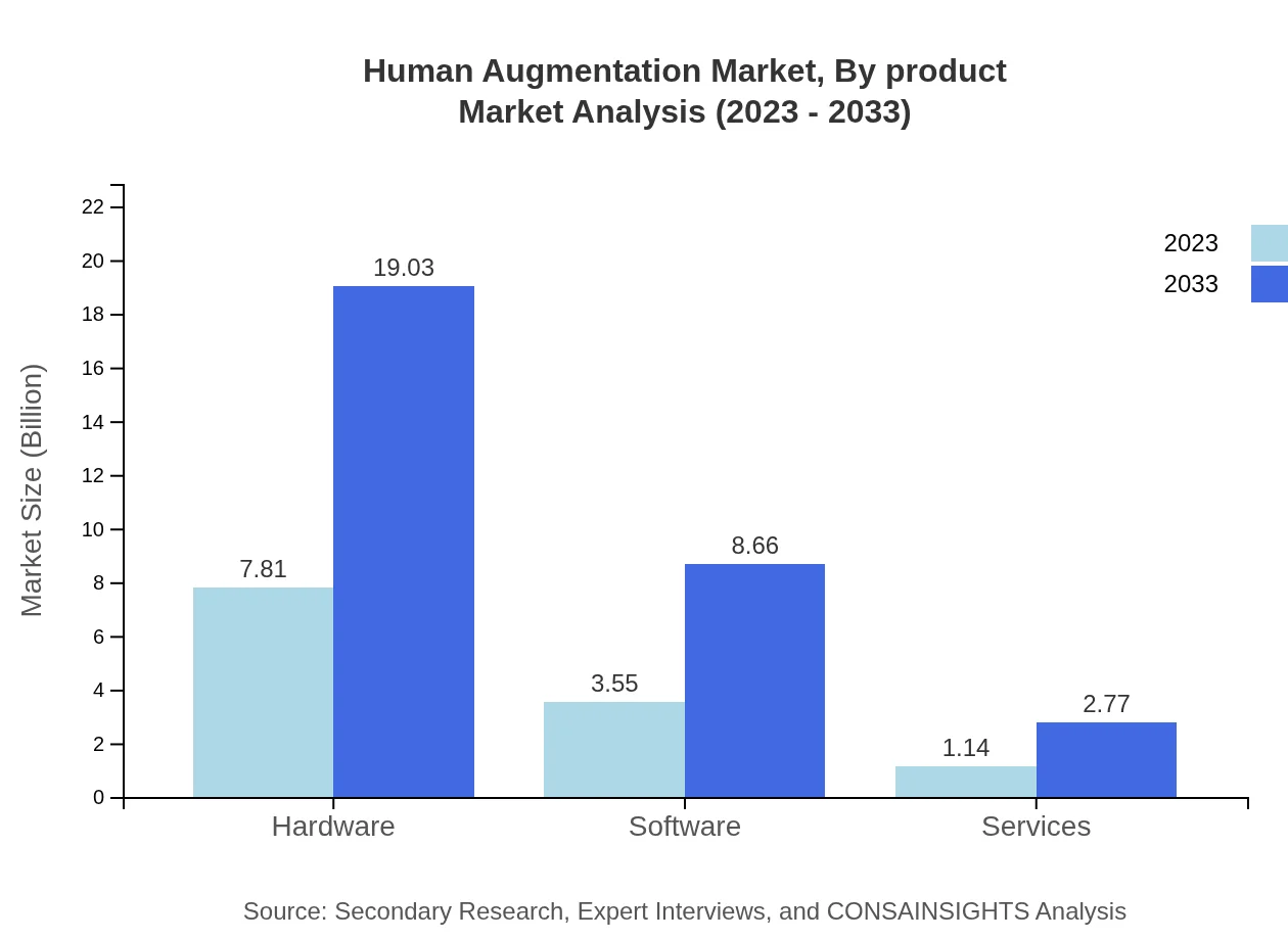 Global Human Augmentation Market, By Product Market Analysis (2023 - 2033)