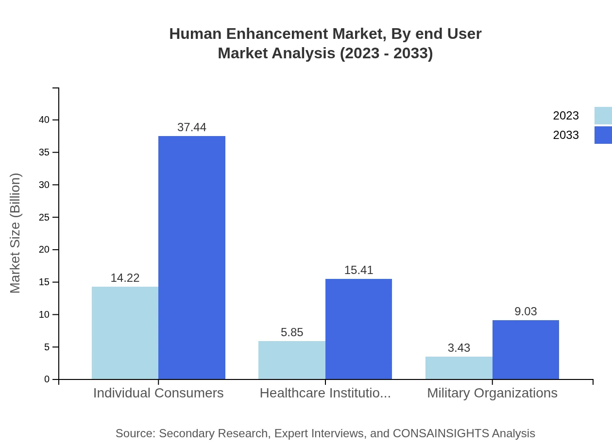 Global Human Enhancement Market, By End-User Market Analysis (2023 - 2033)