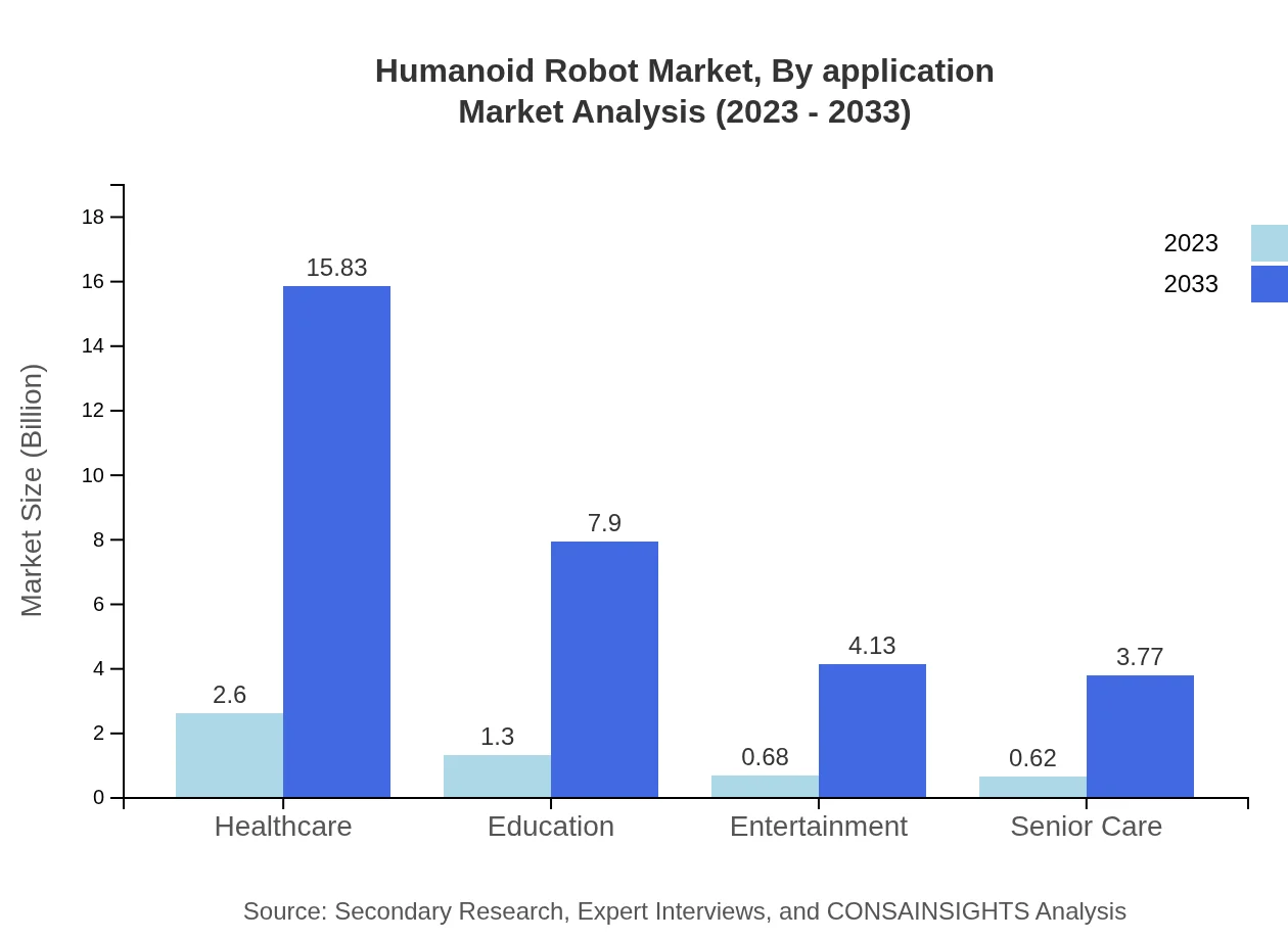 Global Humanoid Robot Market, By Application Market Analysis (2023 - 2033)