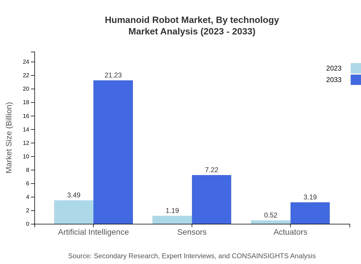 Global Humanoid Robot Market, By Technology Market Analysis (2023 - 2033)