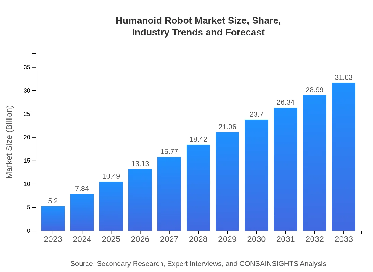  Humanoid Robot Market Report (2023 - 2033)