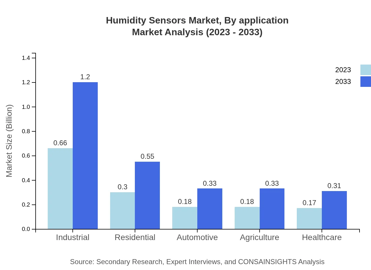 Global Humidity Sensors Market, By Application Market Analysis (2023 - 2033)