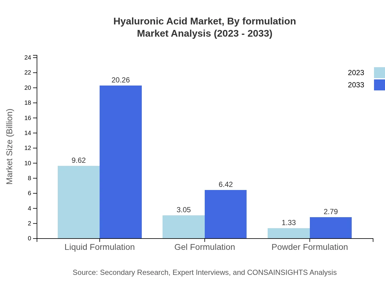 Global Hyaluronic Acid Market, By Formulation Market Analysis (2023 - 2033)