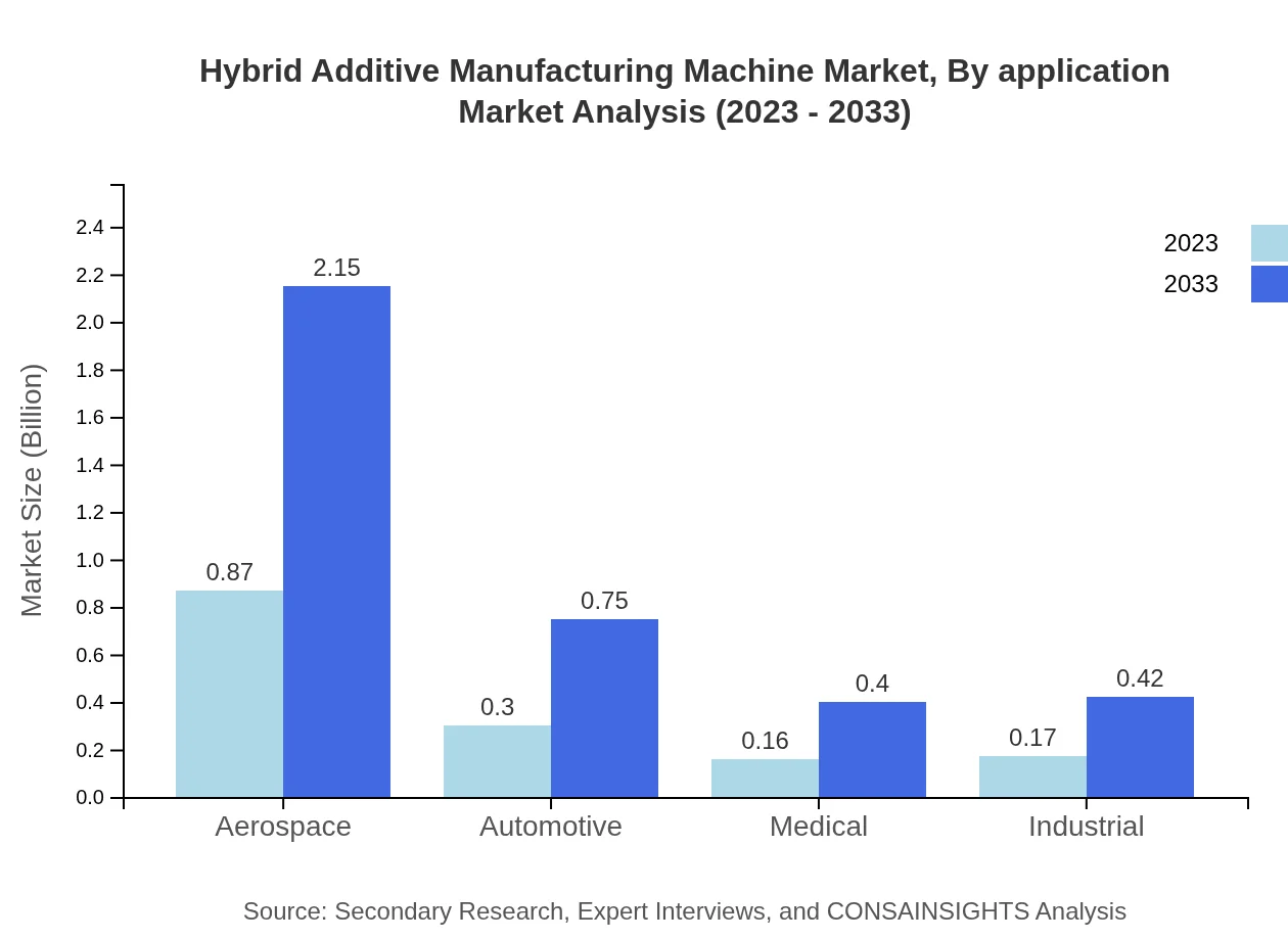 Global Hybrid Additive Manufacturing Machine Market, By Application Market Analysis (2023 - 2033)