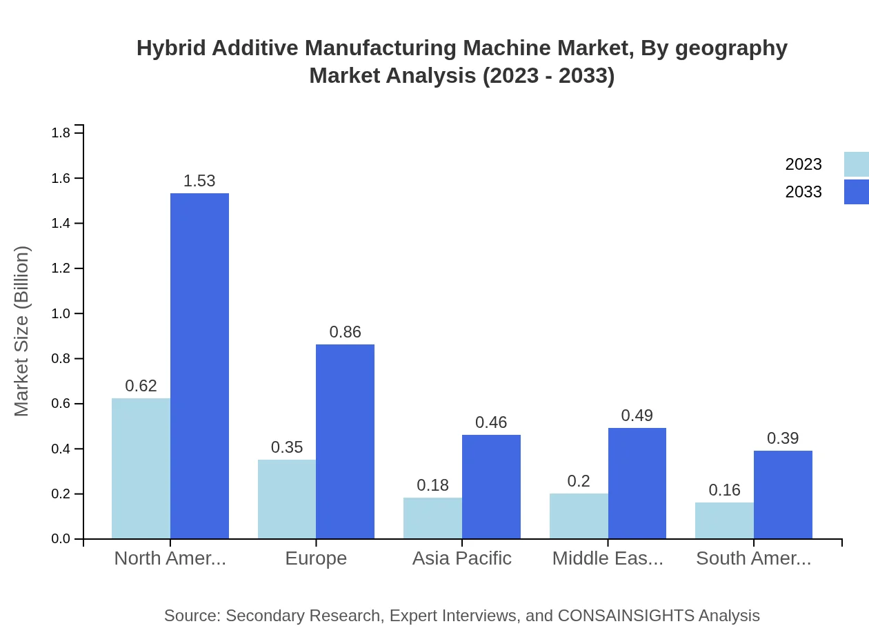 Global Hybrid Additive Manufacturing Machine Market, By Geography Market Analysis (2023 - 2033)