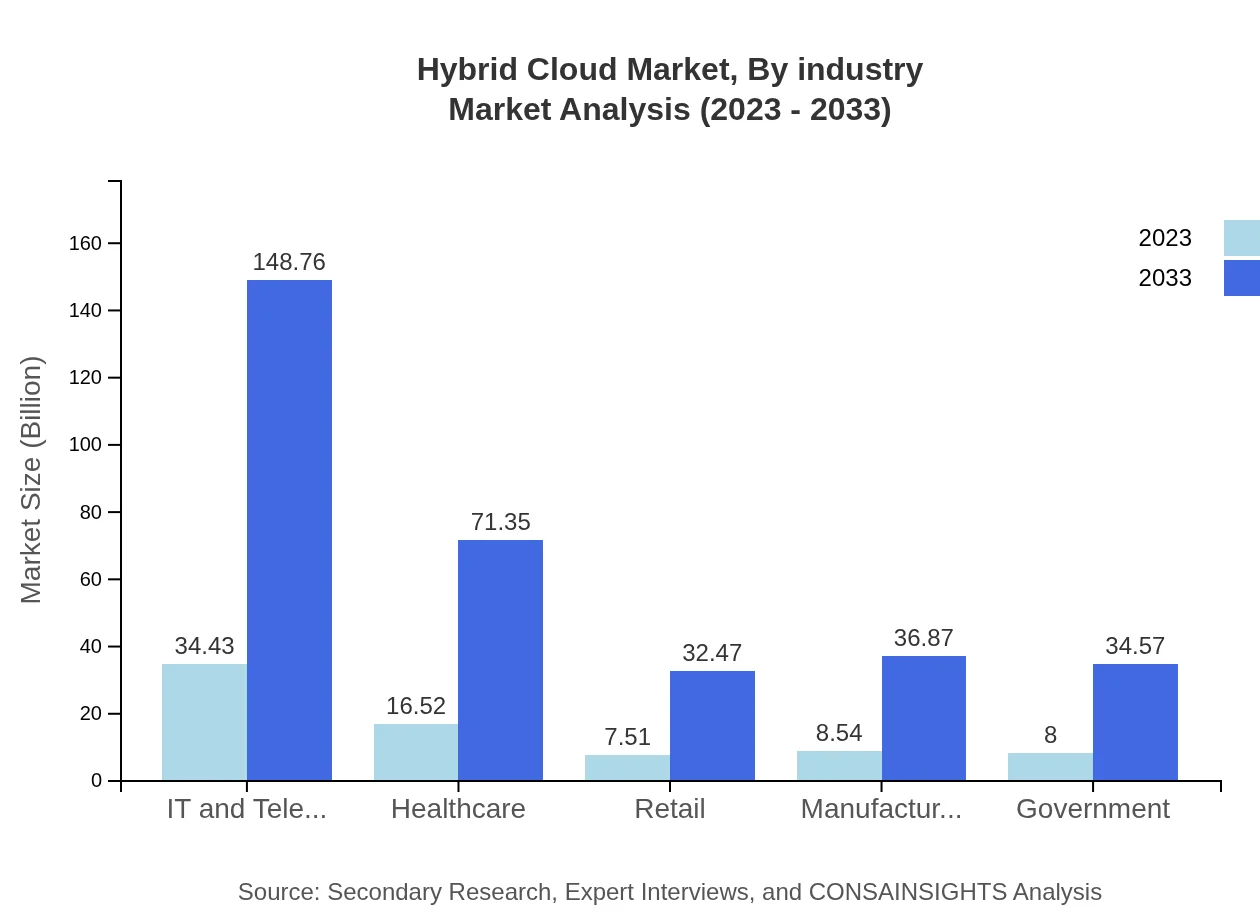 Global Hybrid Cloud Market, By Industry Market Analysis (2023 - 2033)