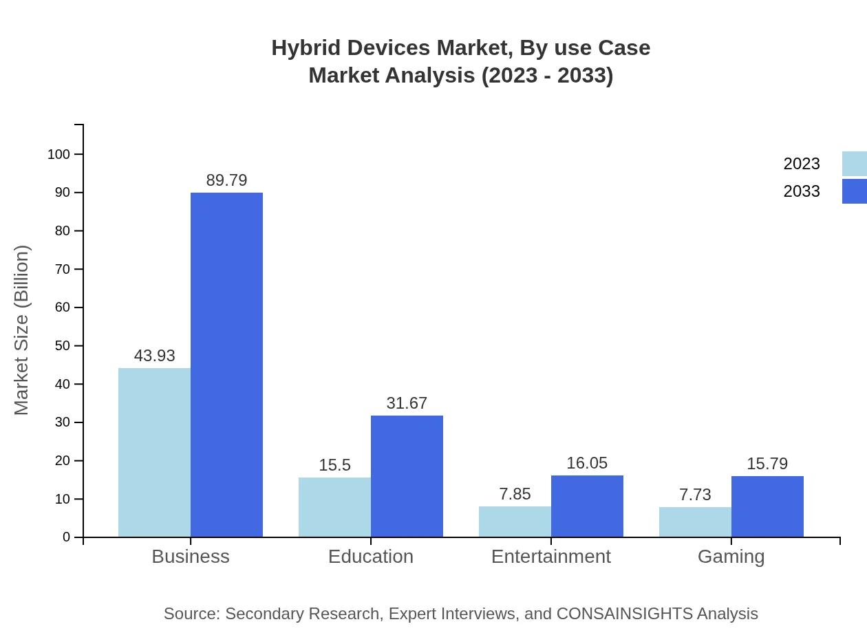 Global Hybrid Devices Market, By Use Case Market Analysis (2023 - 2033)