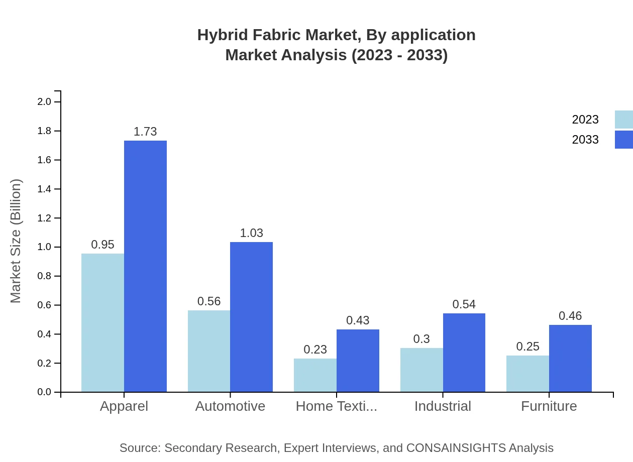 Global Hybrid Fabric Market, By Application Market Analysis (2023 - 2033)