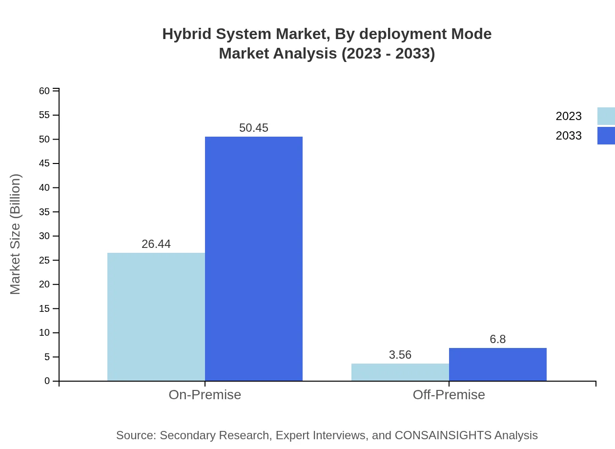 Global Hybrid System Market, By Deployment Mode Market Analysis (2023 - 2033)