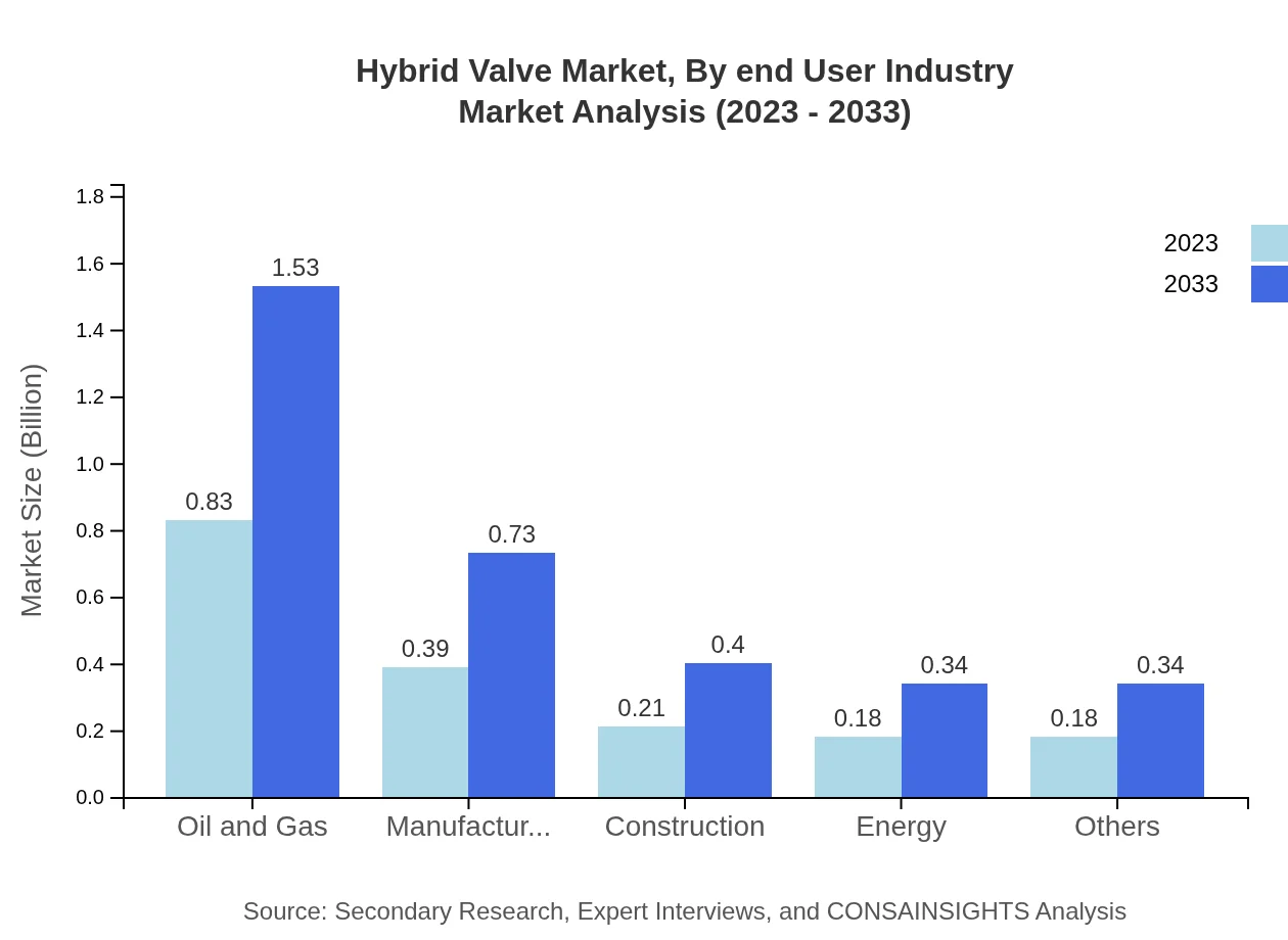 Global Hybrid Valve Market, By End-User Industry Market Analysis (2023 - 2033)