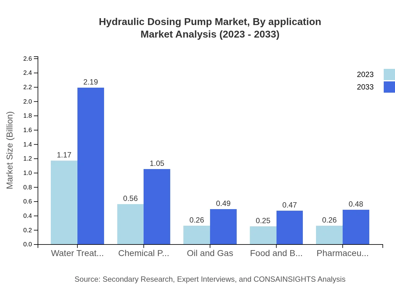 Global Hydraulic Dosing Pump Market, By Application Market Analysis (2023 - 2033)