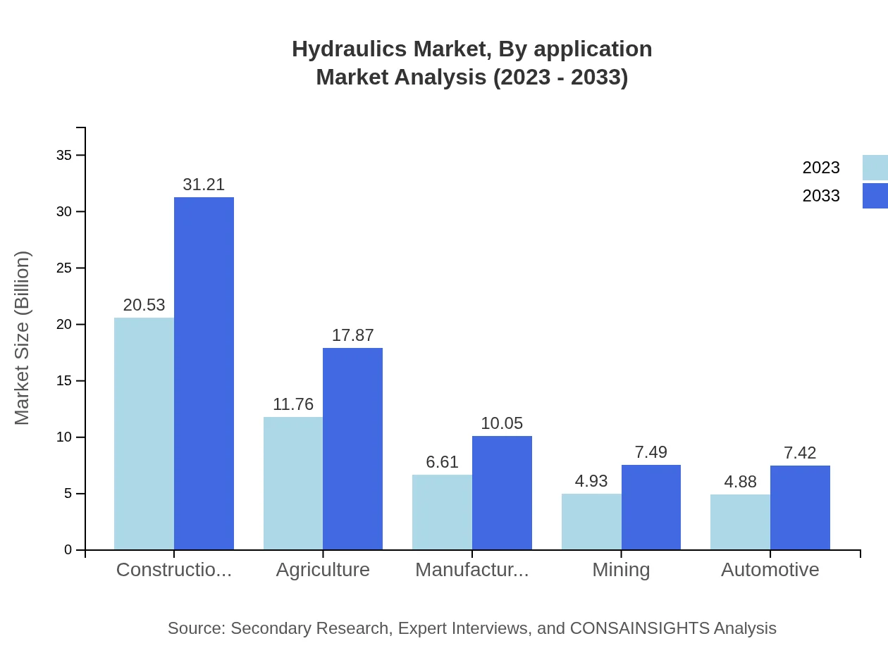 Global Hydraulics Market, By Application Market Analysis (2023 - 2033)