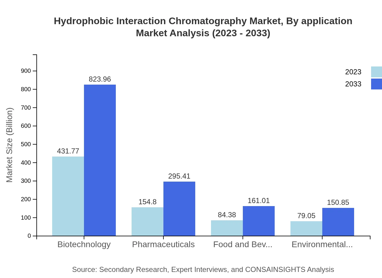 Global Hydrophobic Interaction Chromatography Market, By Application Market Analysis (2023 - 2033)