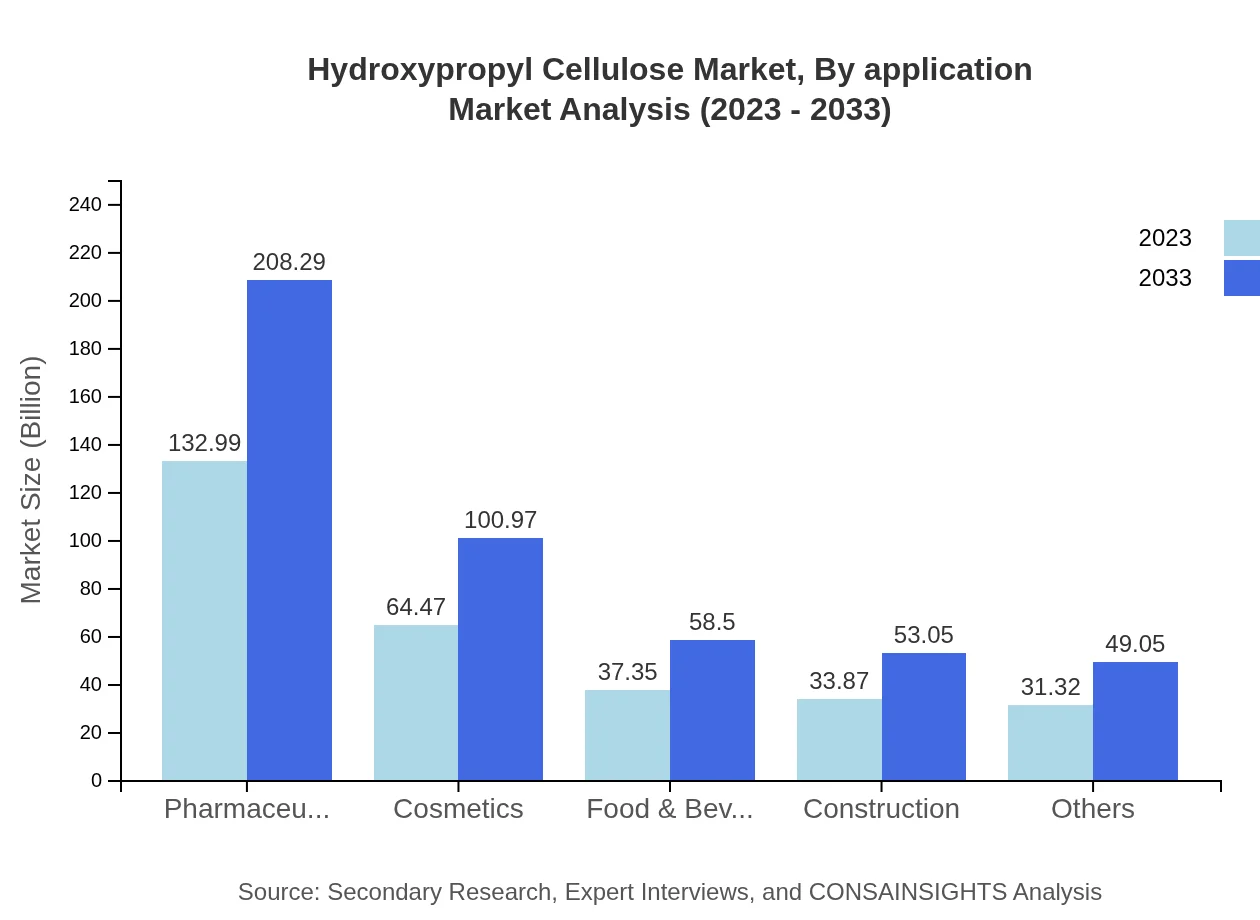 Global Hydroxypropyl-Cellulose Market, By Application Market Analysis (2023 - 2033)