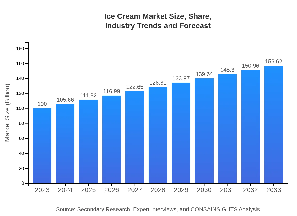  Ice Cream Market Report (2023 - 2033)