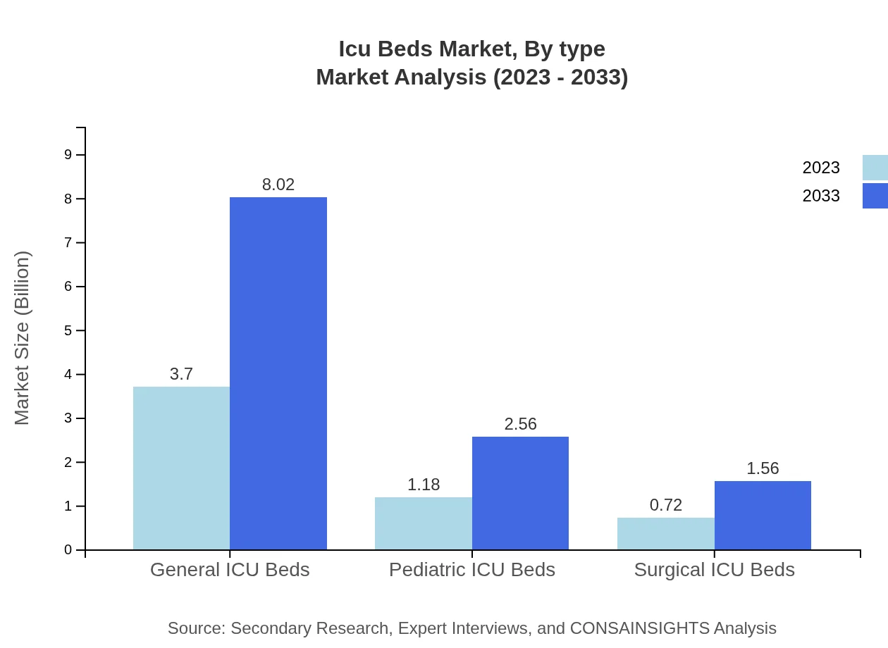 Global Icu Beds Market, By Type Market Analysis (2023 - 2033)