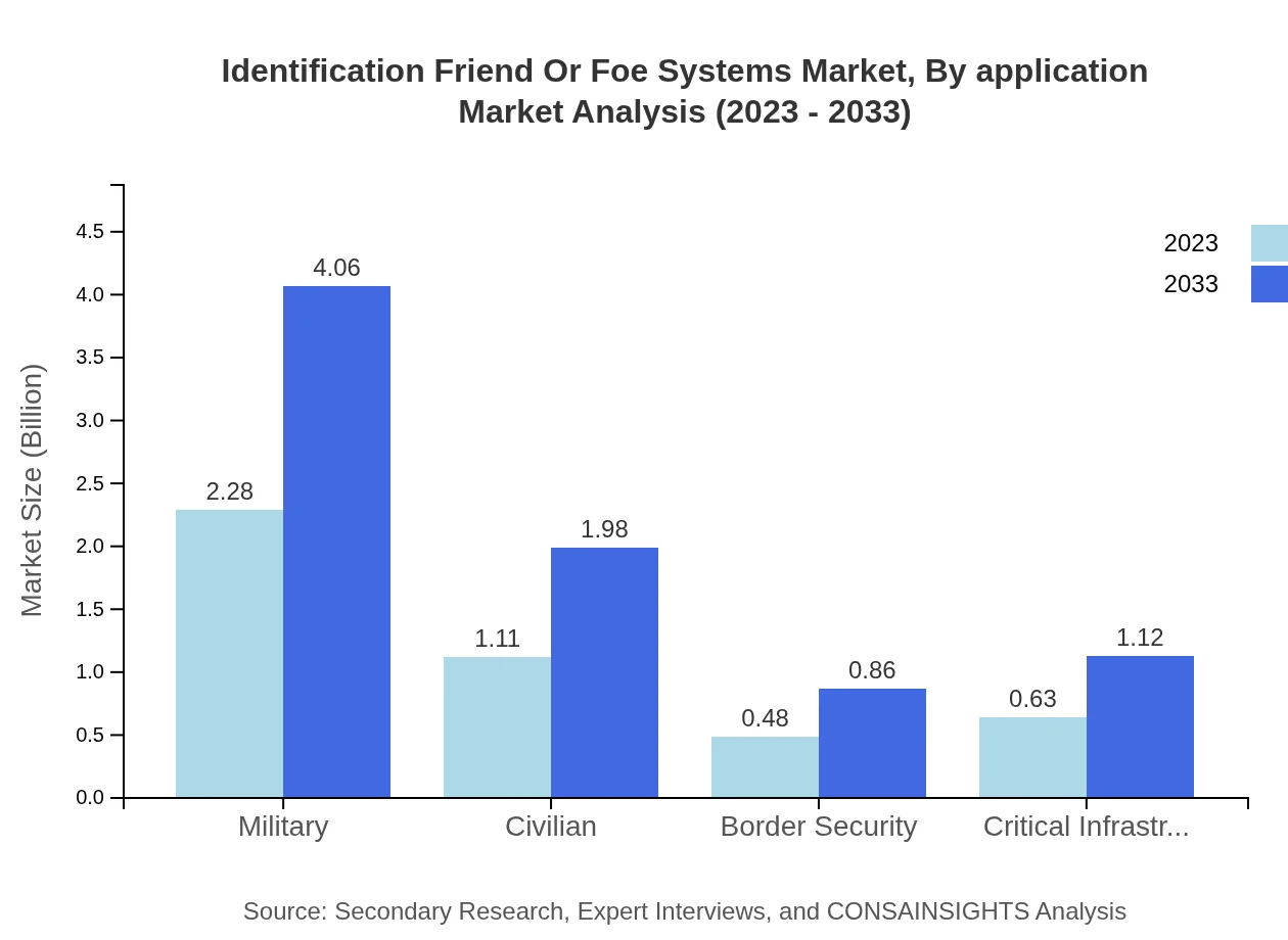 Global Identification Friend or Foe Systems Market, By Application Market Analysis (2023 - 2033)