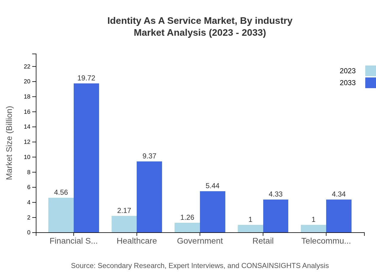 Global Identity as a Service Market, By Industry Market Analysis (2023 - 2033)