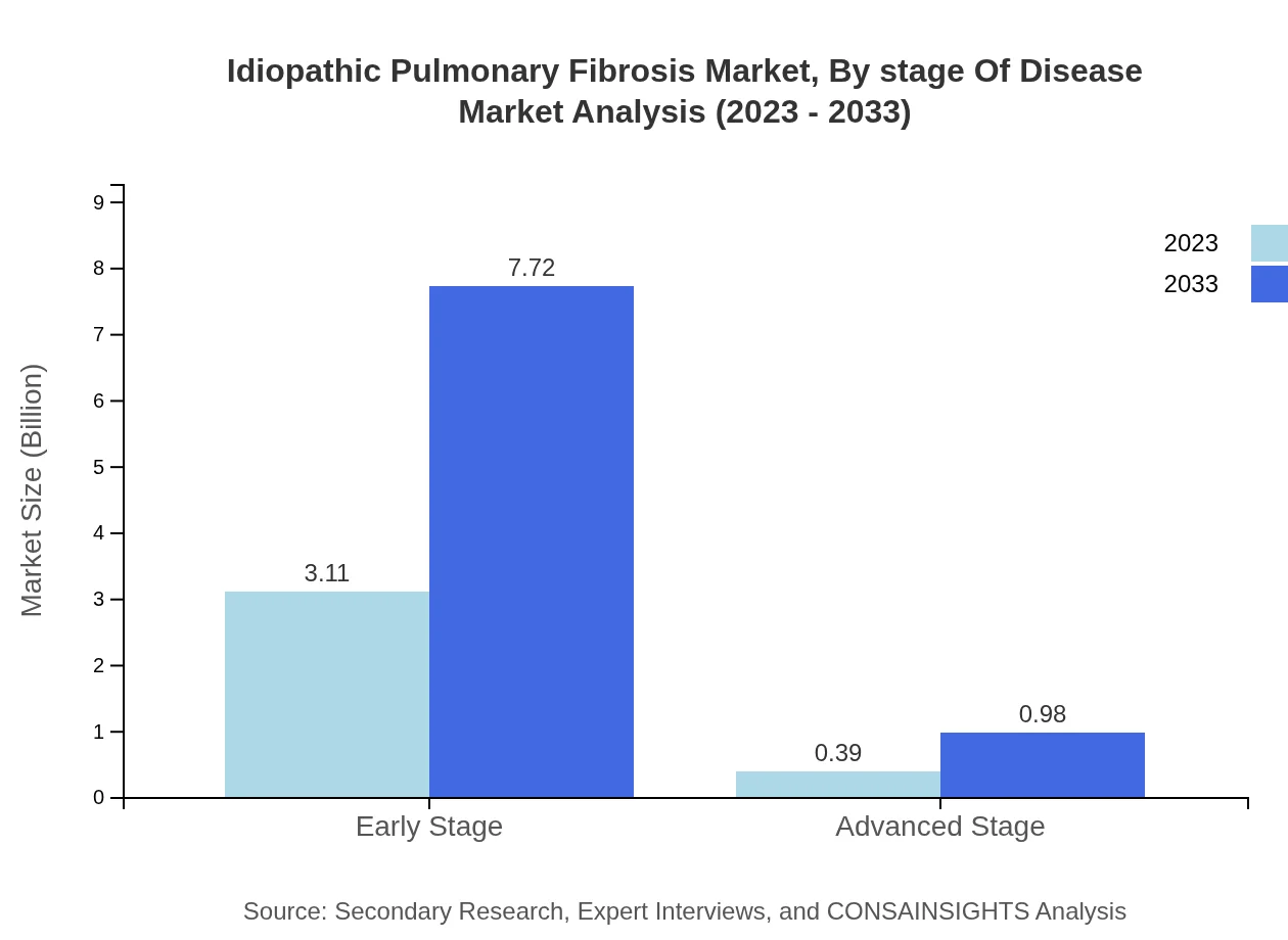 Global Idiopathic Pulmonary Fibrosis Market, By Stage of Disease Market Analysis (2023 - 2033)