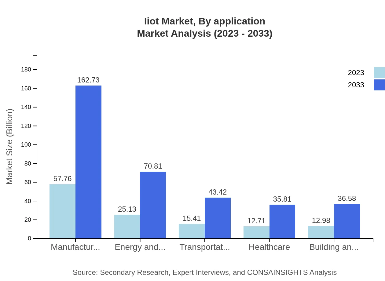 Global IIoT Market, By Application Market Analysis (2023 - 2033)