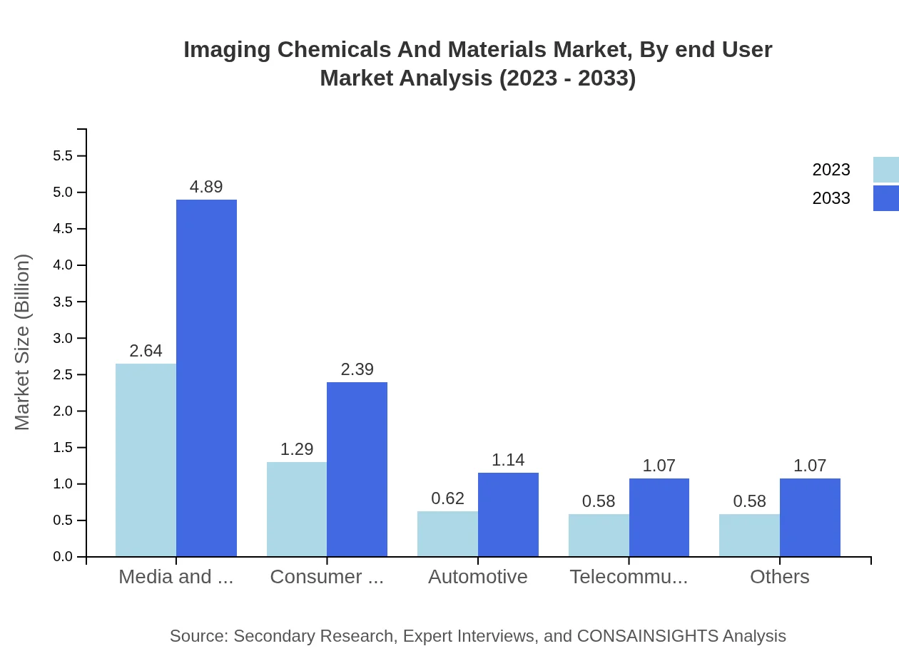 Global Imaging Chemicals and Materials Market, By End-User Industry Market Analysis (2023 - 2033)